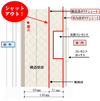 結露対策 構造 工法 スウェーデンホームジャパン